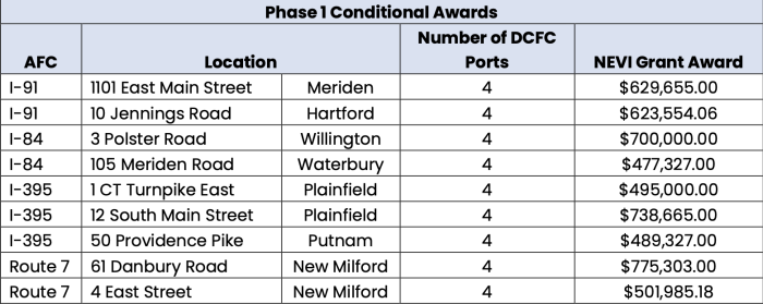 NEVI Sites Awarded Grid